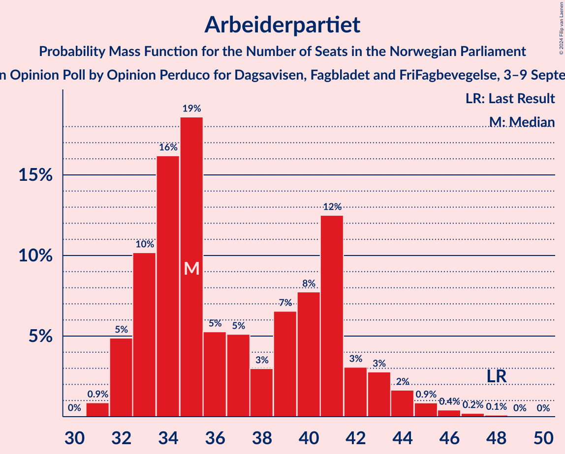 Graph with seats probability mass function not yet produced