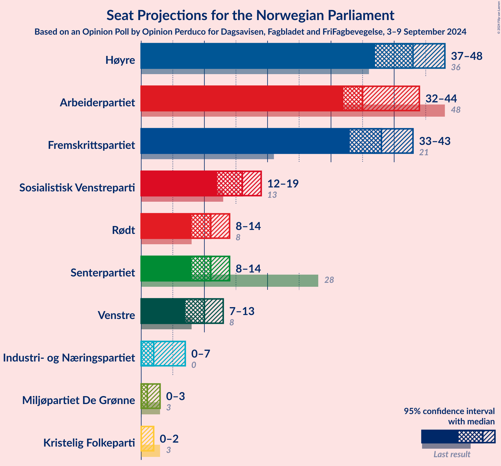 Graph with seats not yet produced