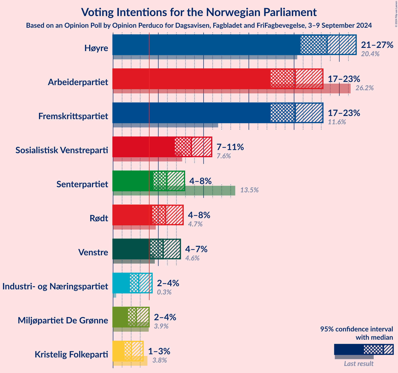 Graph with voting intentions not yet produced