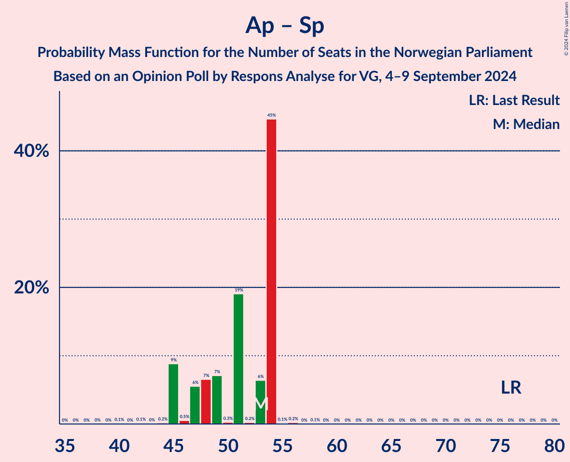 Graph with seats probability mass function not yet produced