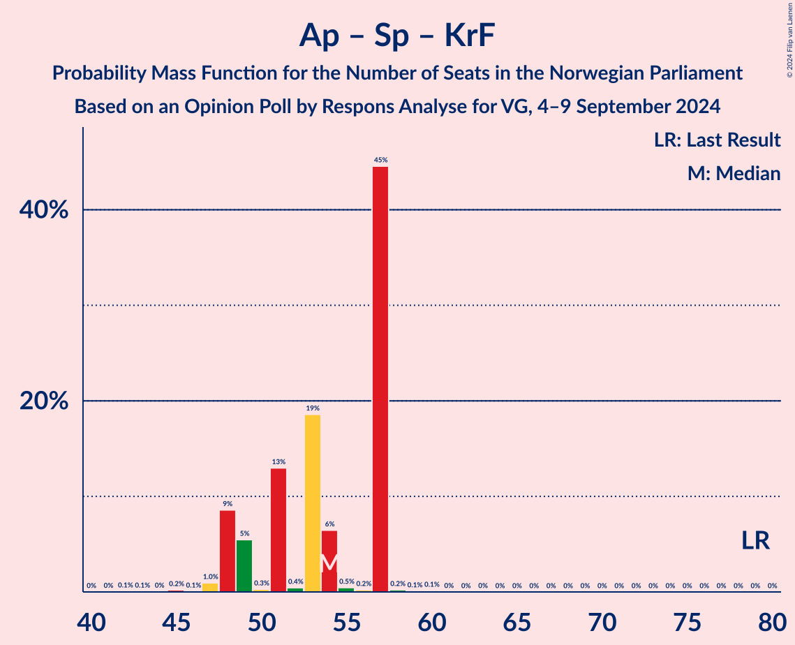 Graph with seats probability mass function not yet produced