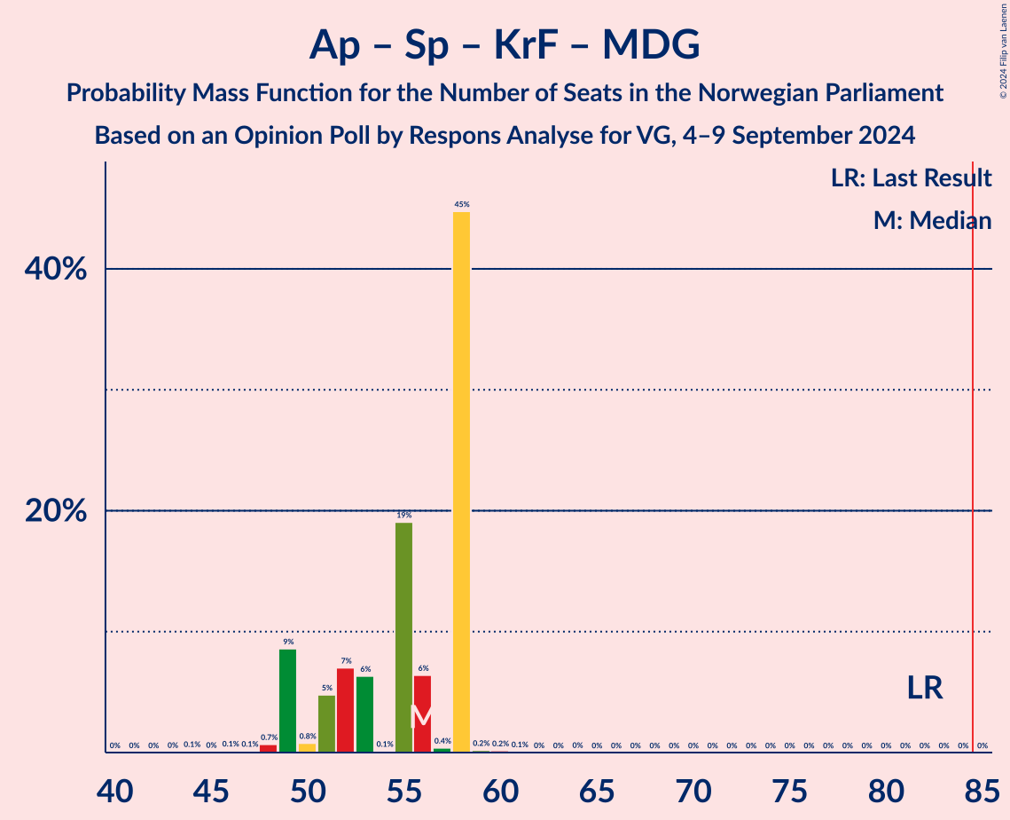 Graph with seats probability mass function not yet produced