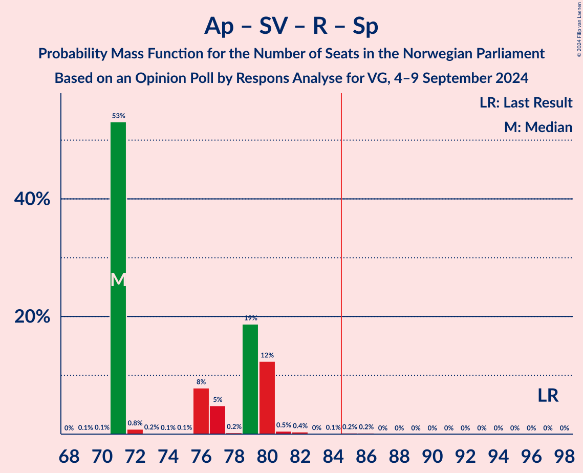 Graph with seats probability mass function not yet produced