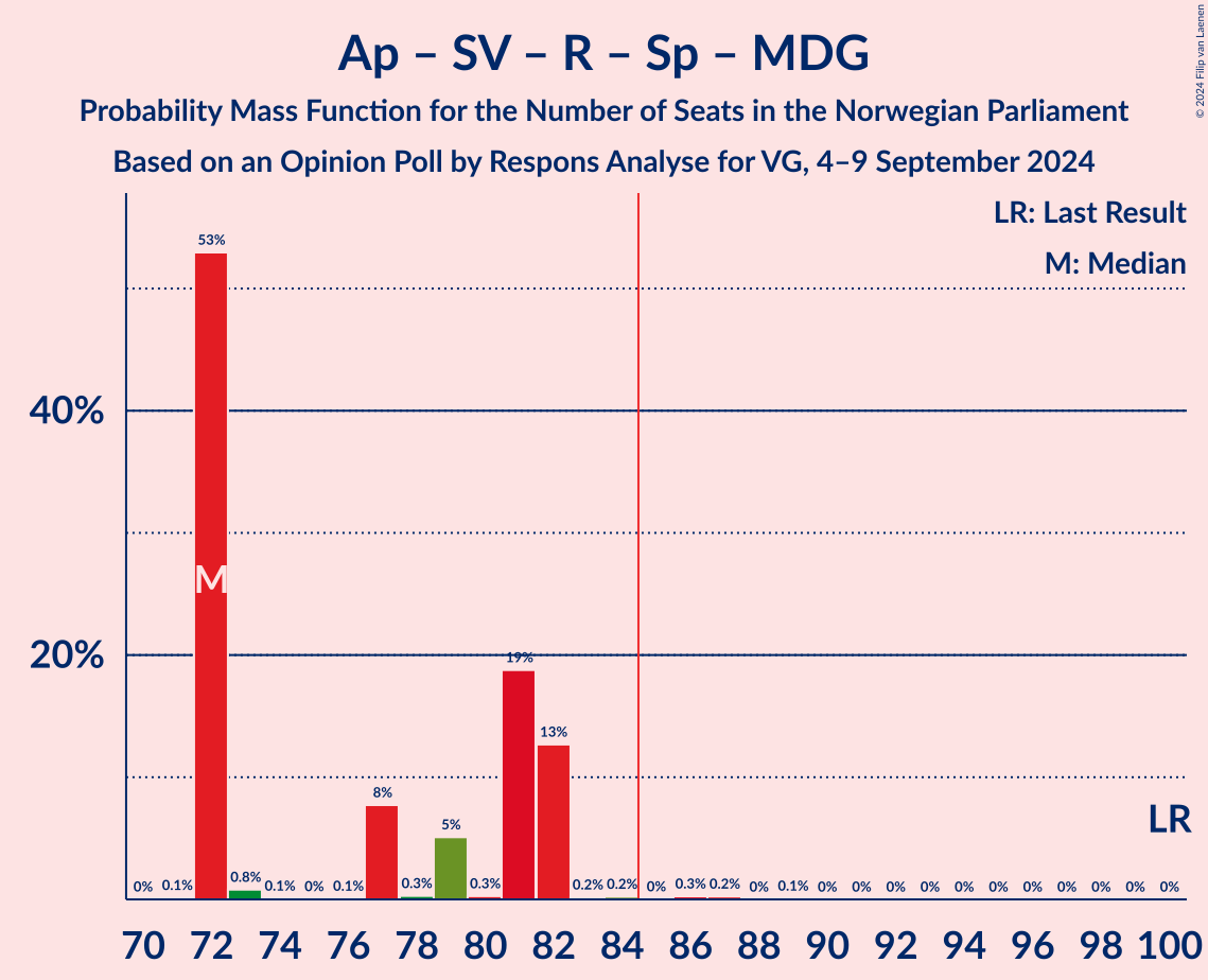 Graph with seats probability mass function not yet produced