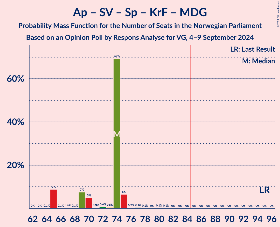 Graph with seats probability mass function not yet produced