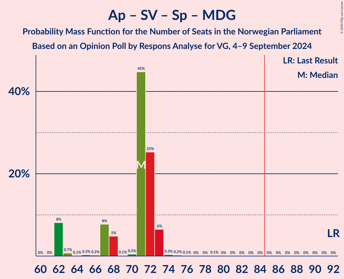 Graph with seats probability mass function not yet produced