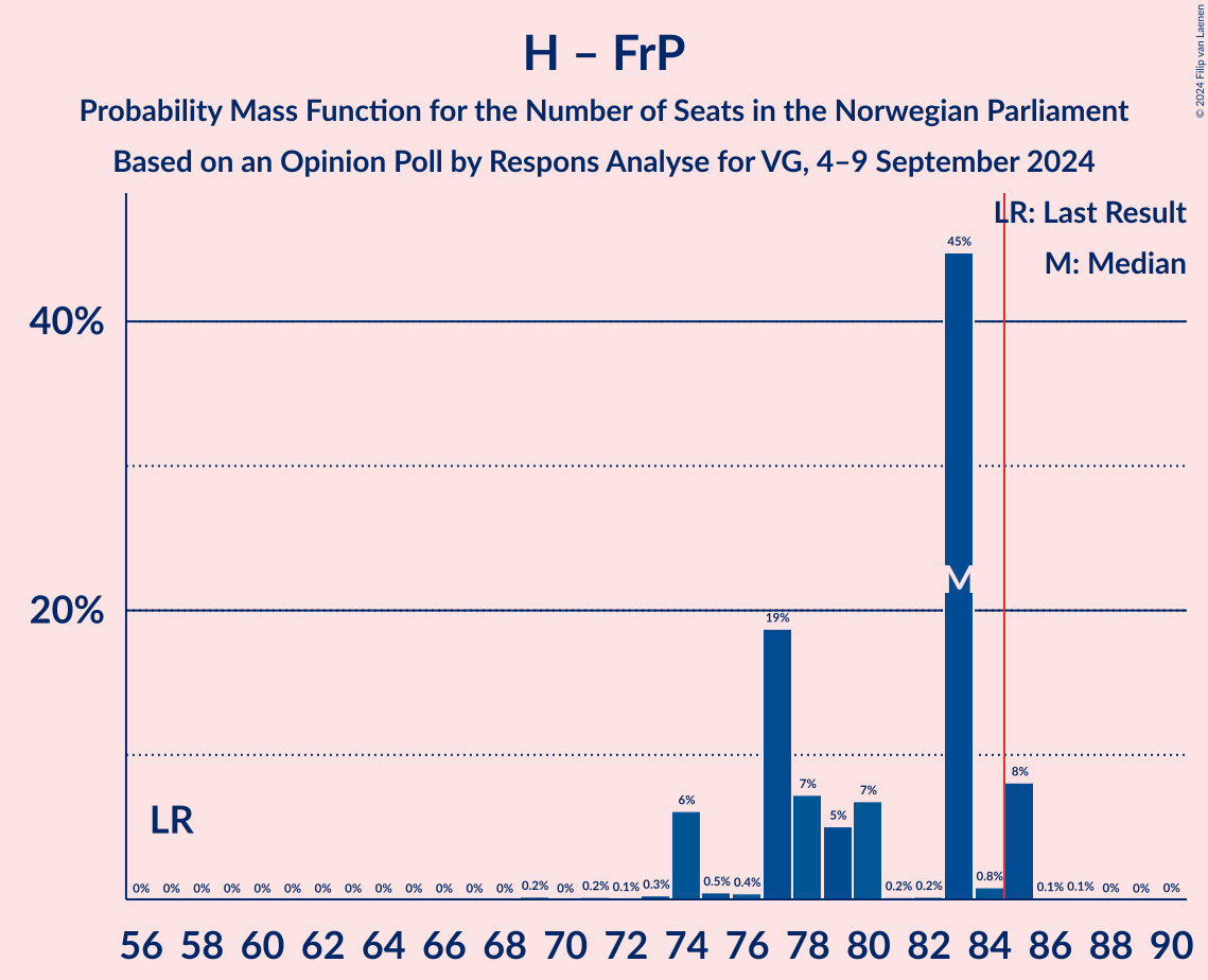 Graph with seats probability mass function not yet produced