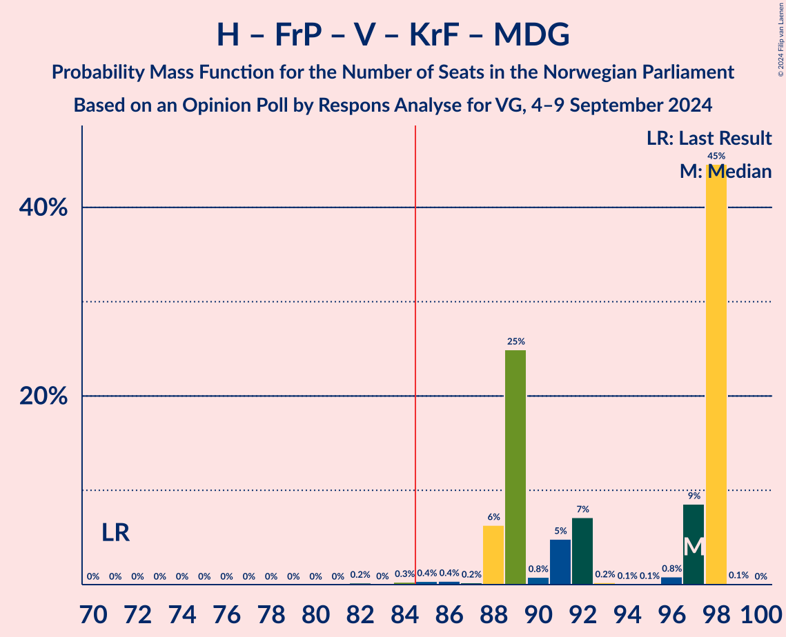 Graph with seats probability mass function not yet produced