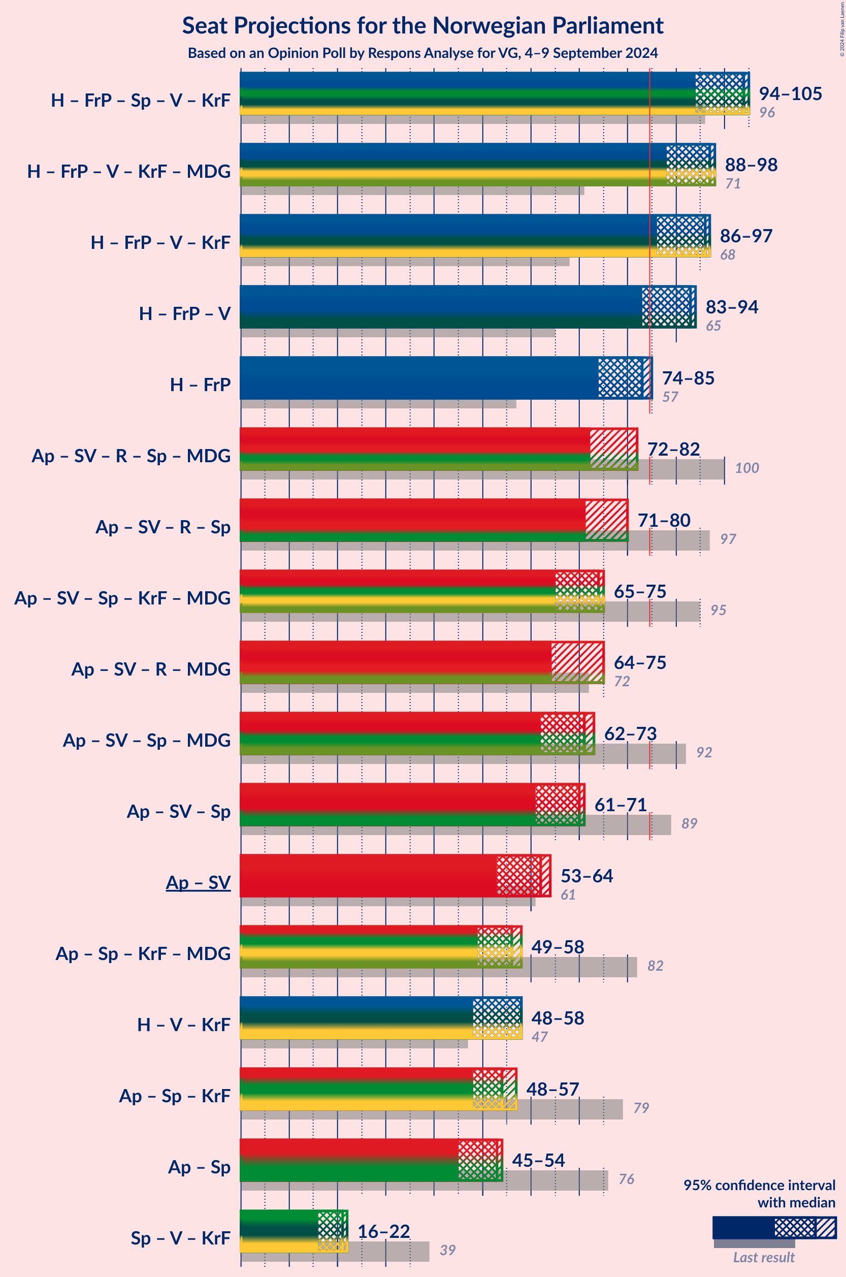 Graph with coalitions seats not yet produced