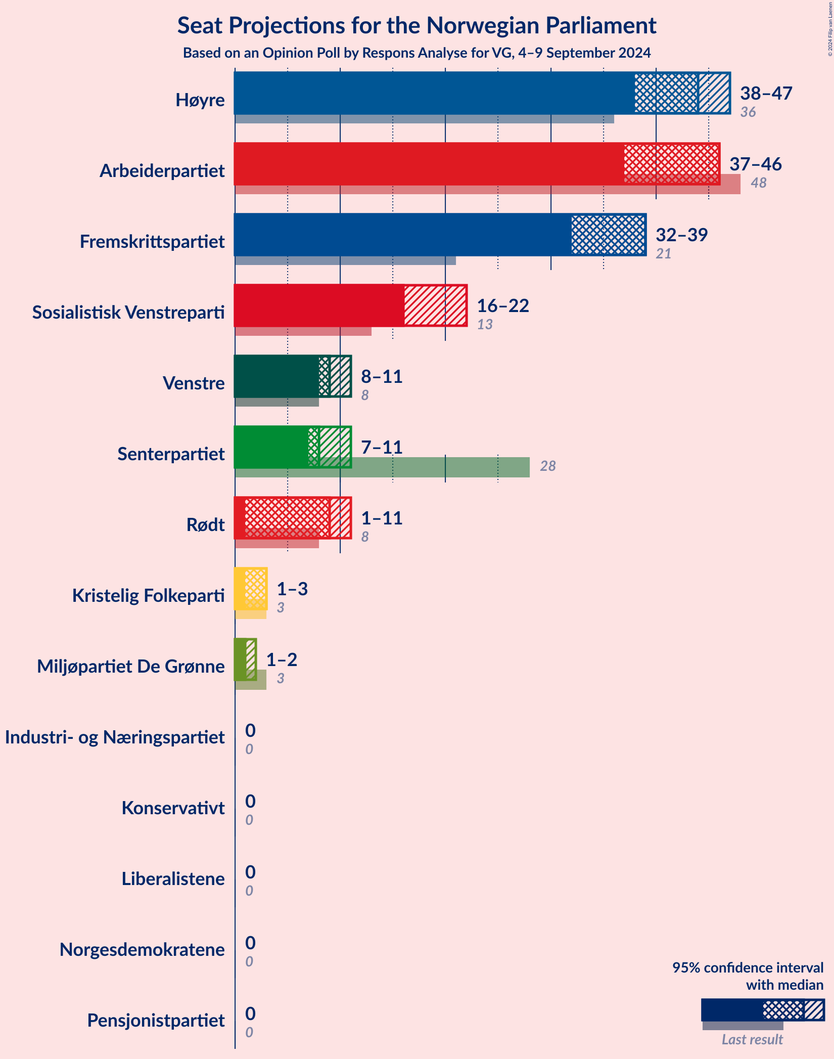 Graph with seats not yet produced