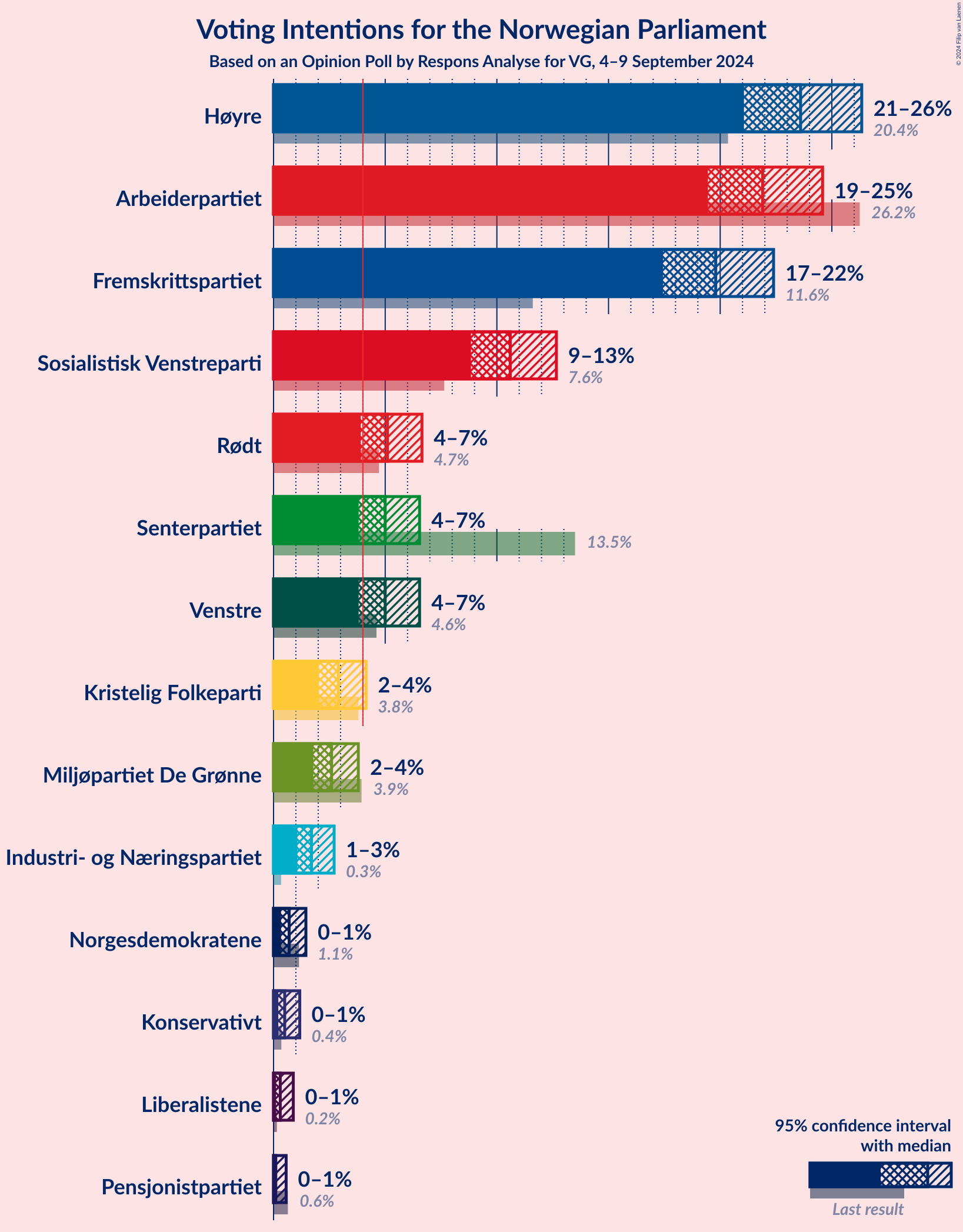 Graph with voting intentions not yet produced