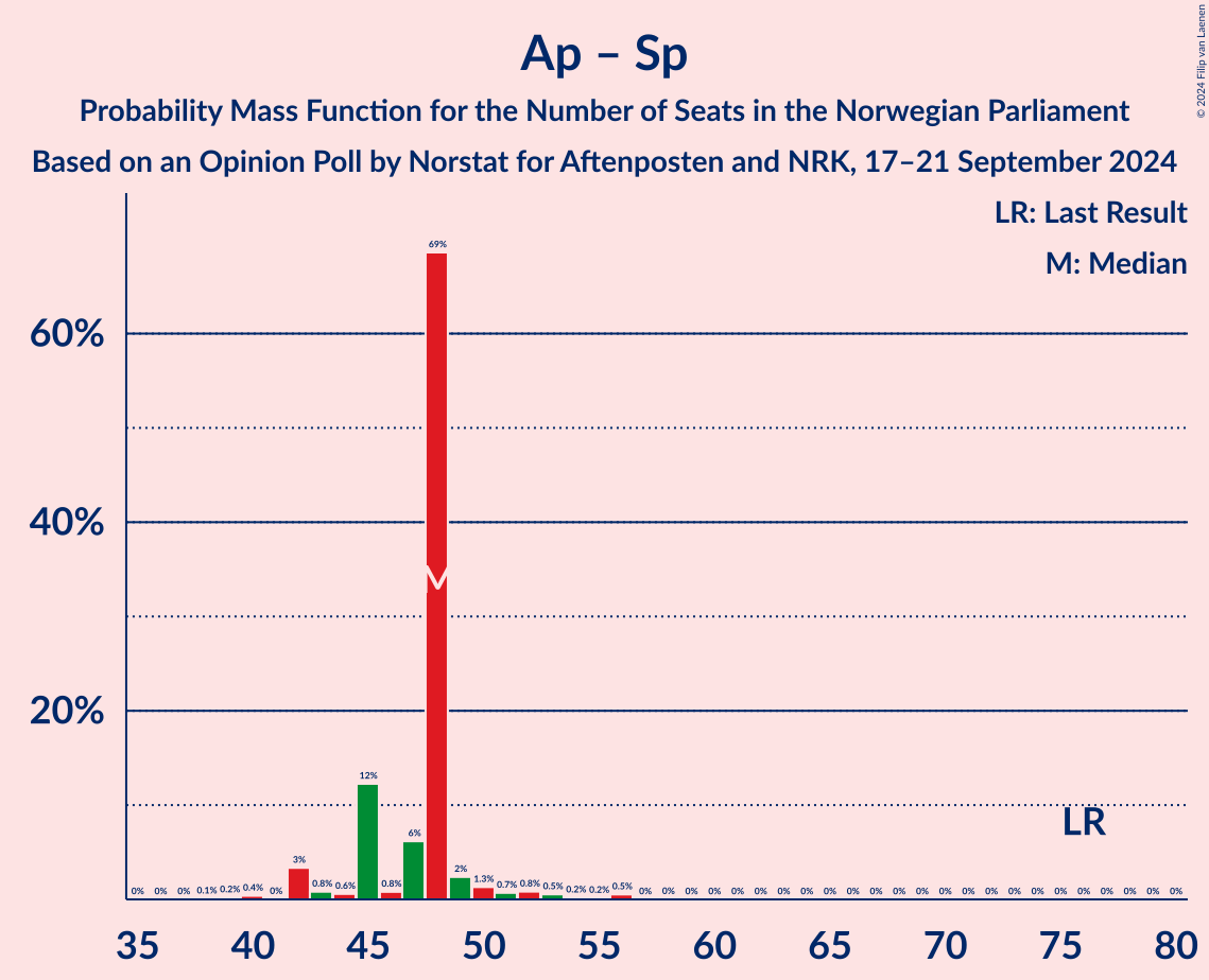 Graph with seats probability mass function not yet produced