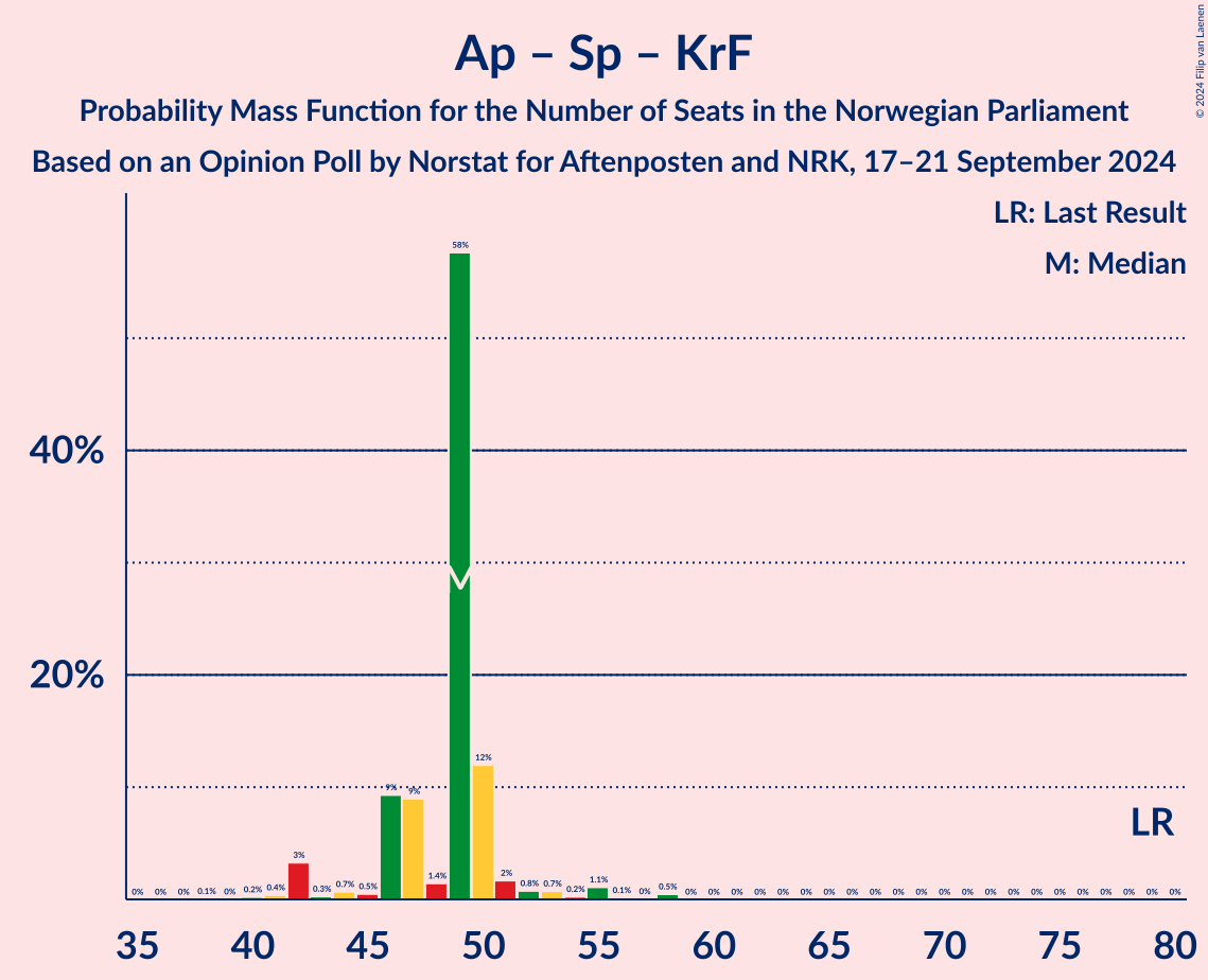 Graph with seats probability mass function not yet produced