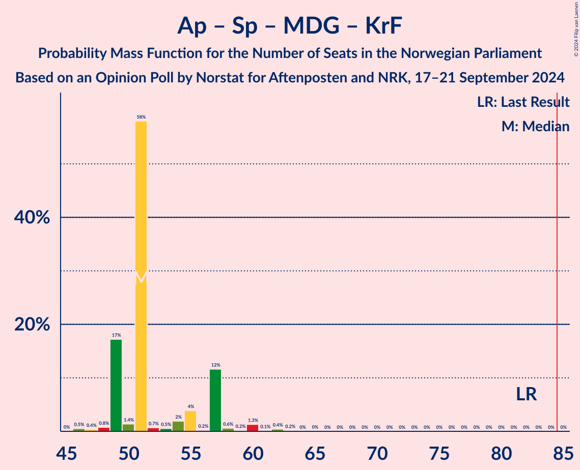 Graph with seats probability mass function not yet produced