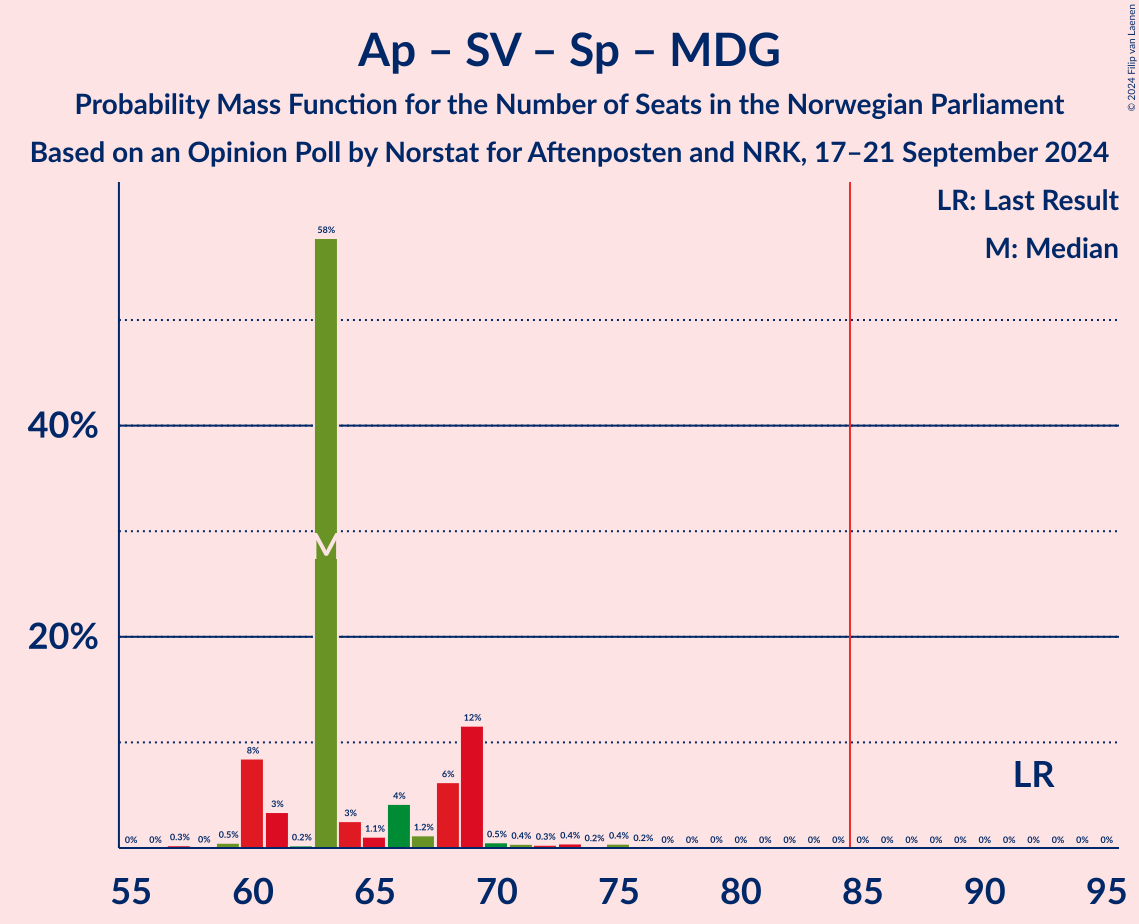 Graph with seats probability mass function not yet produced