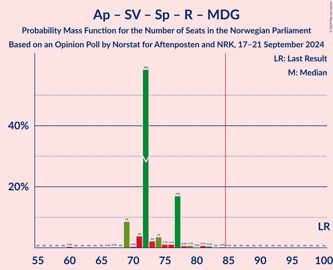 Graph with seats probability mass function not yet produced