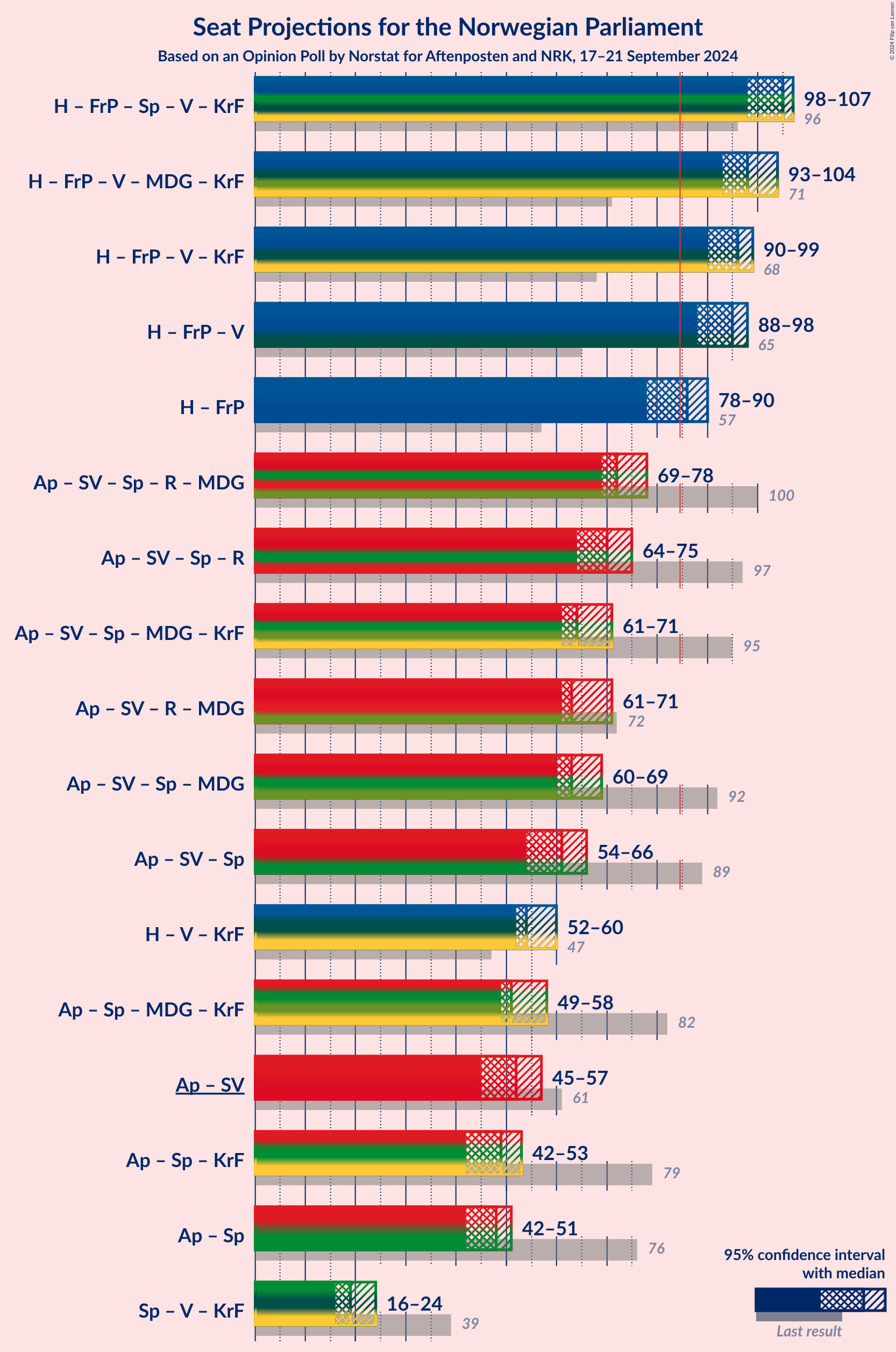 Graph with coalitions seats not yet produced