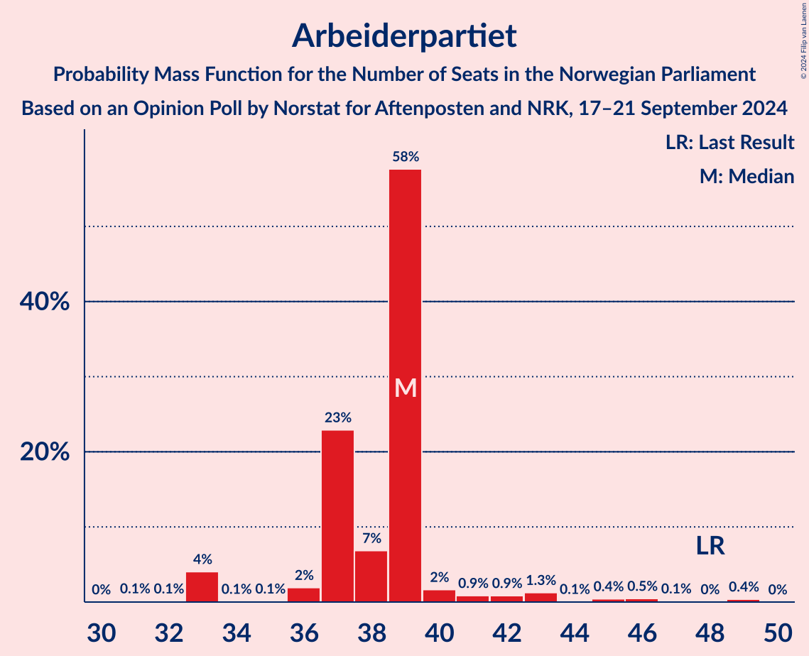 Graph with seats probability mass function not yet produced