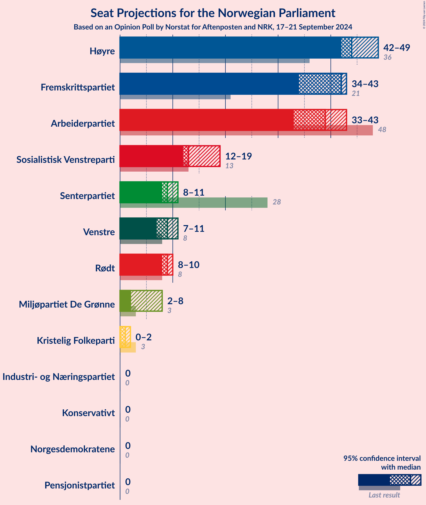 Graph with seats not yet produced