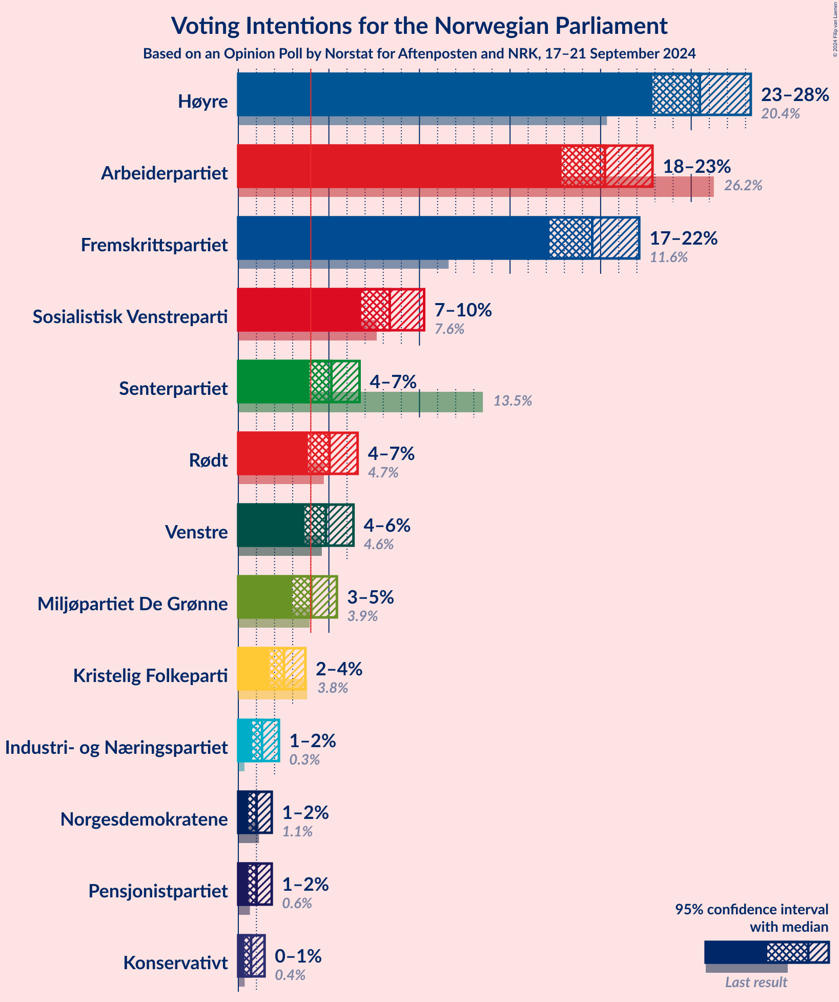 Graph with voting intentions not yet produced