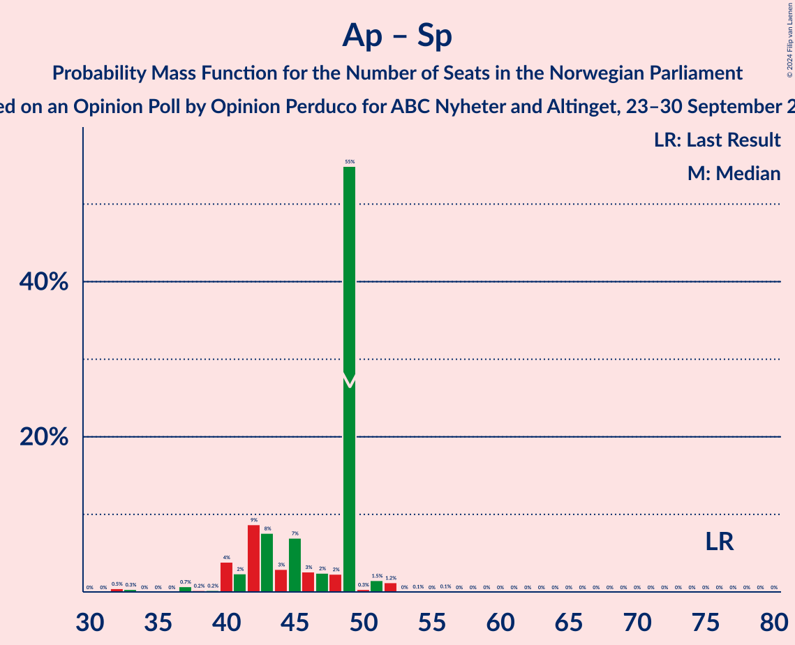 Graph with seats probability mass function not yet produced