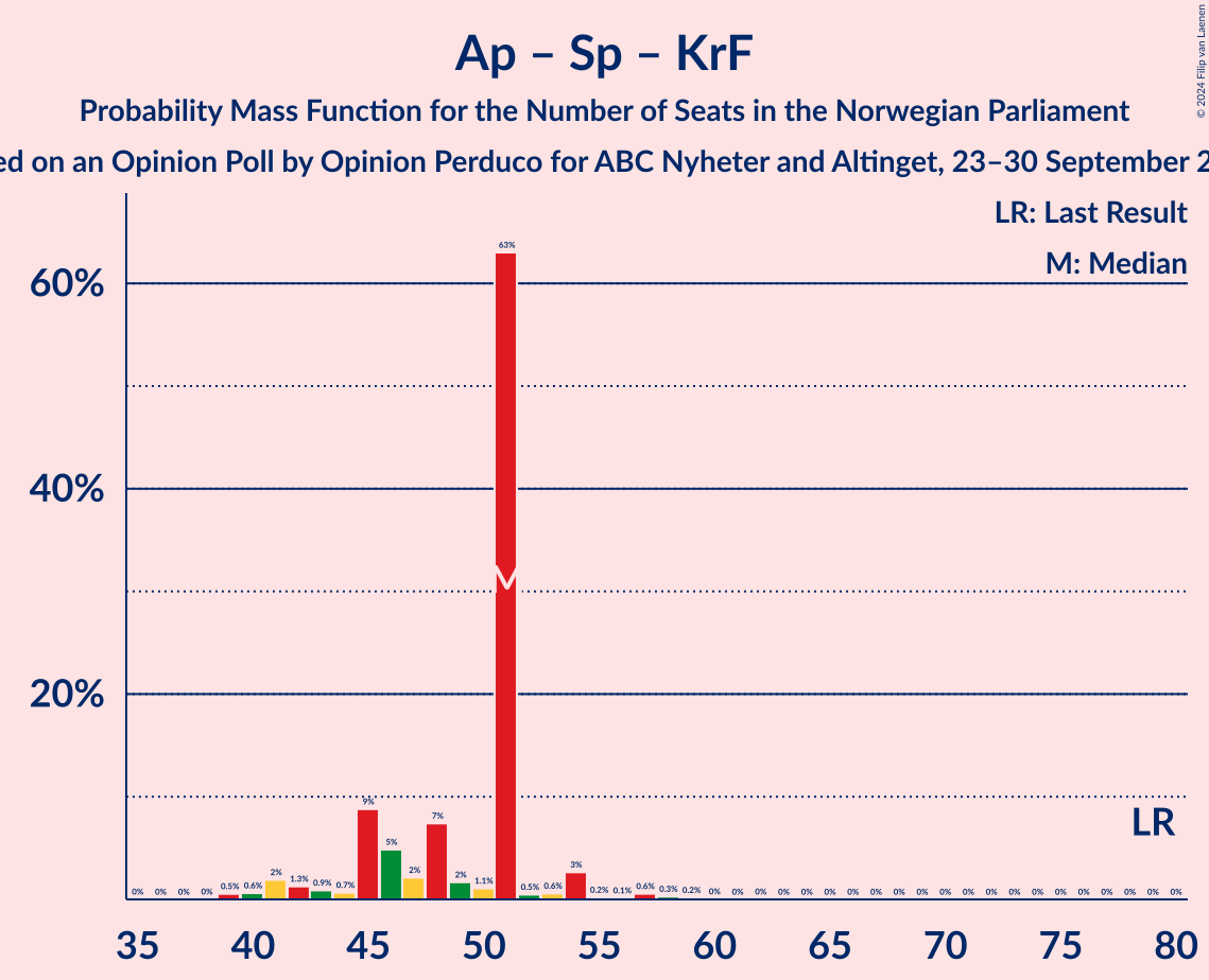 Graph with seats probability mass function not yet produced