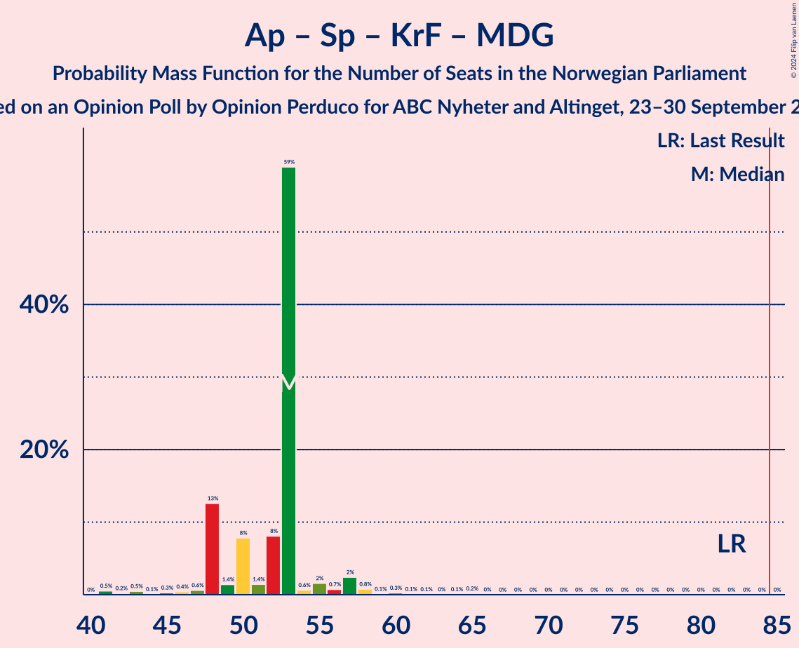 Graph with seats probability mass function not yet produced