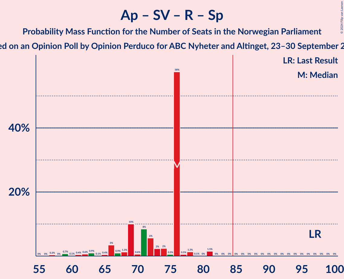 Graph with seats probability mass function not yet produced