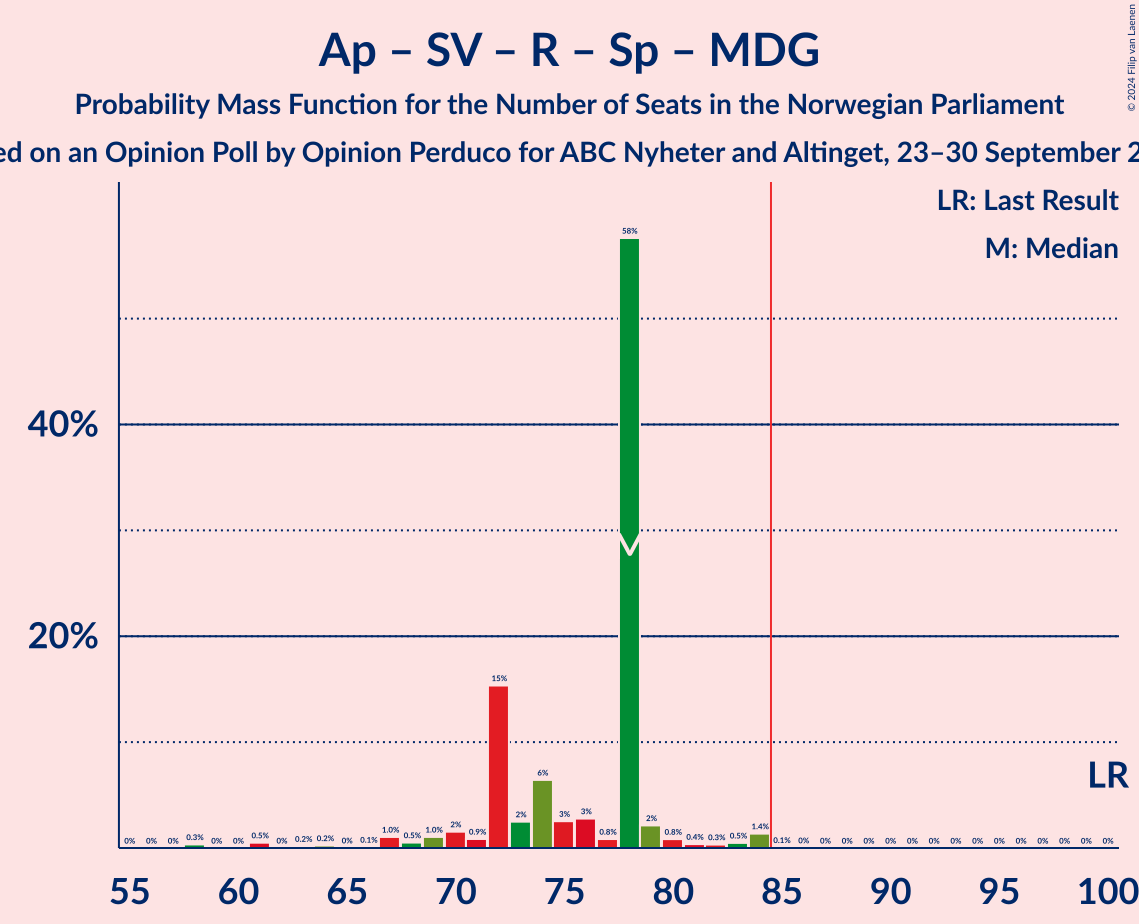 Graph with seats probability mass function not yet produced