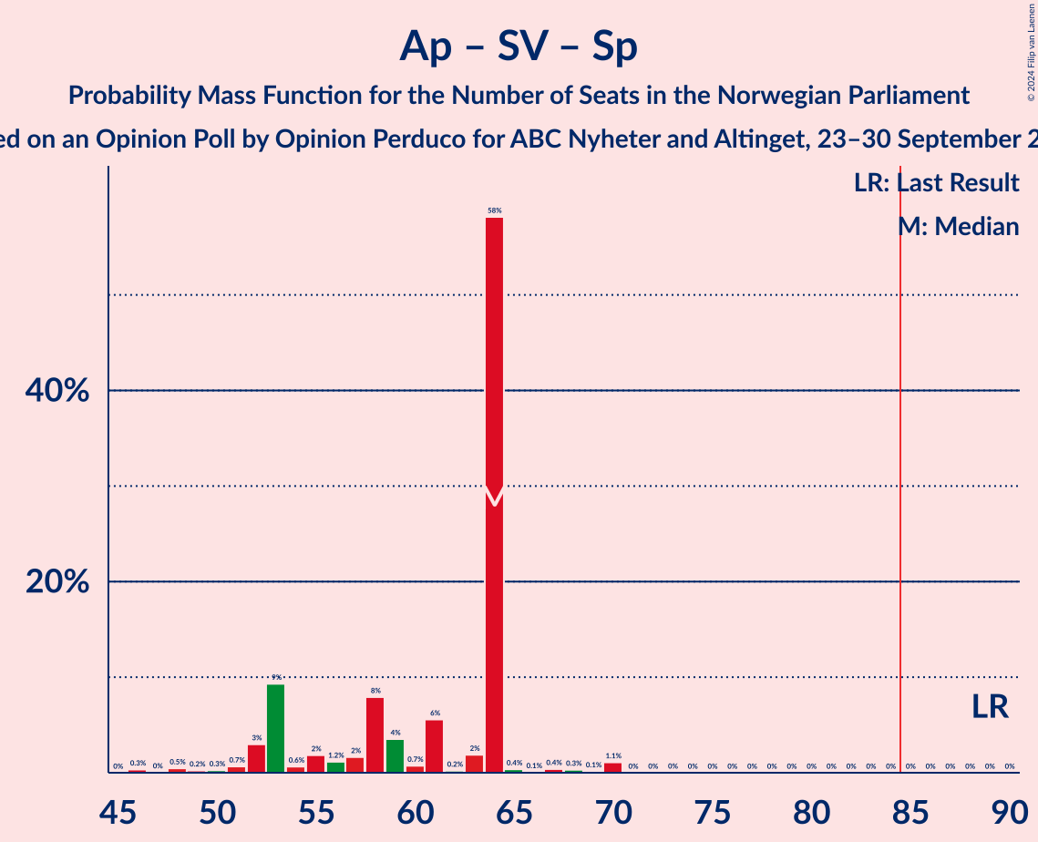 Graph with seats probability mass function not yet produced