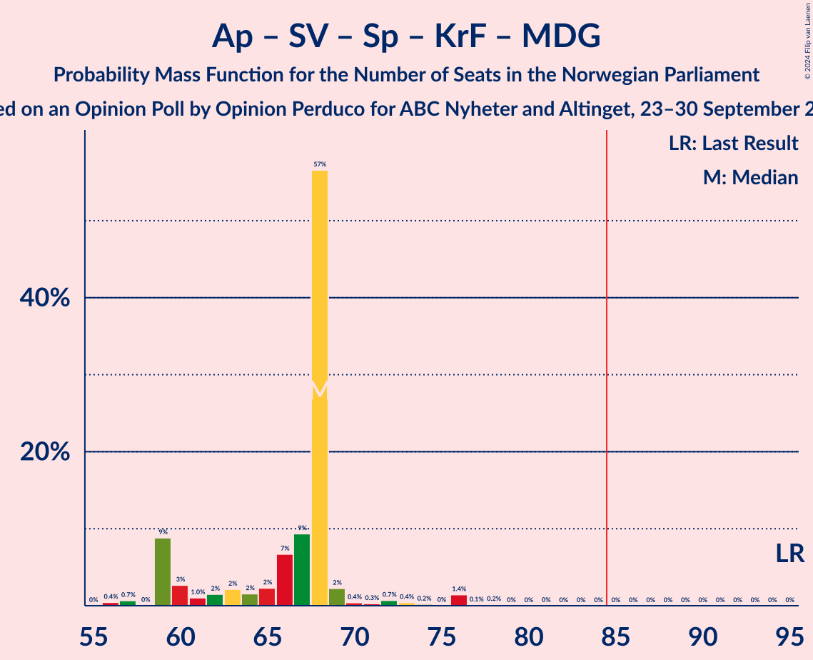 Graph with seats probability mass function not yet produced