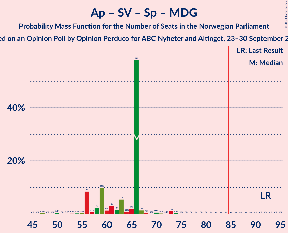 Graph with seats probability mass function not yet produced