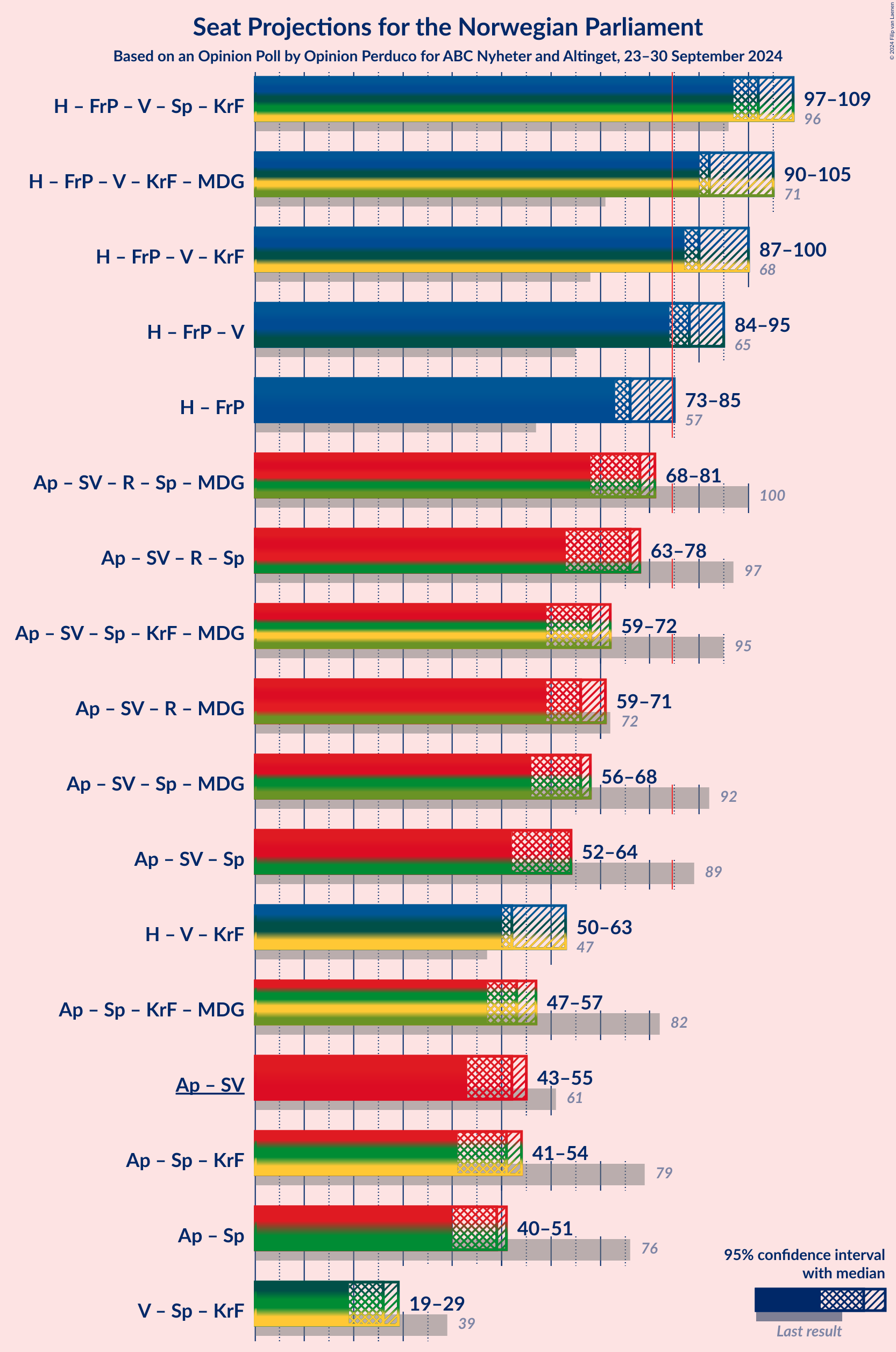 Graph with coalitions seats not yet produced