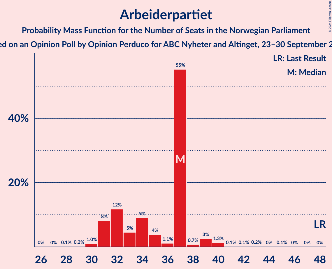 Graph with seats probability mass function not yet produced