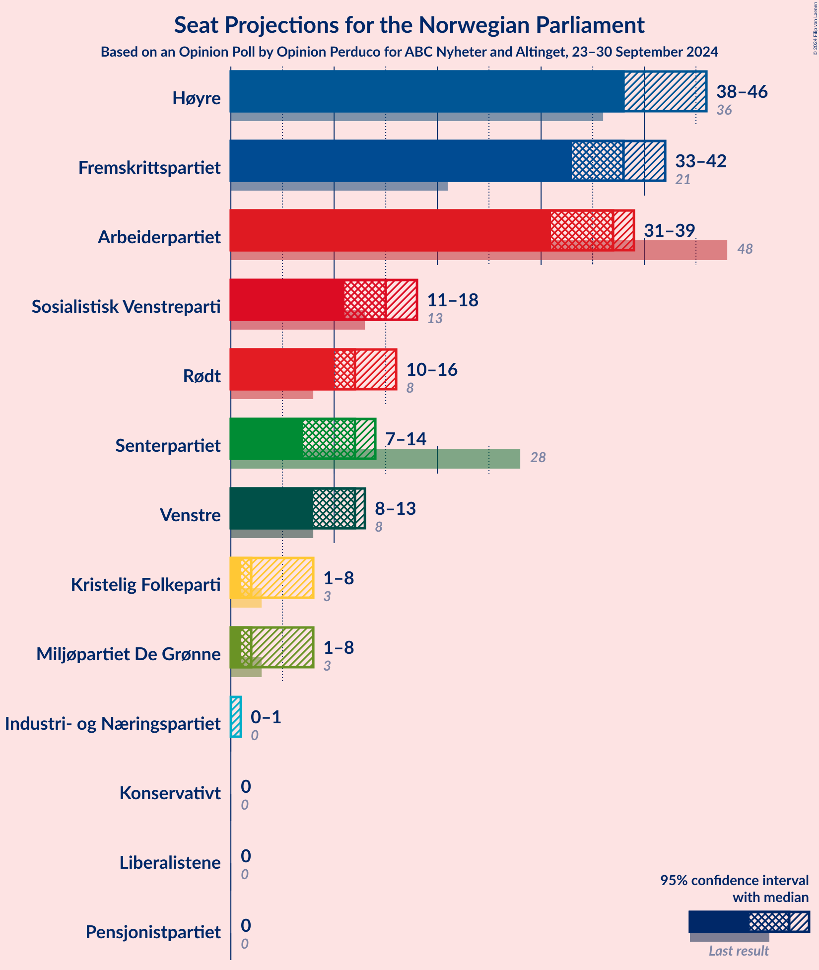 Graph with seats not yet produced