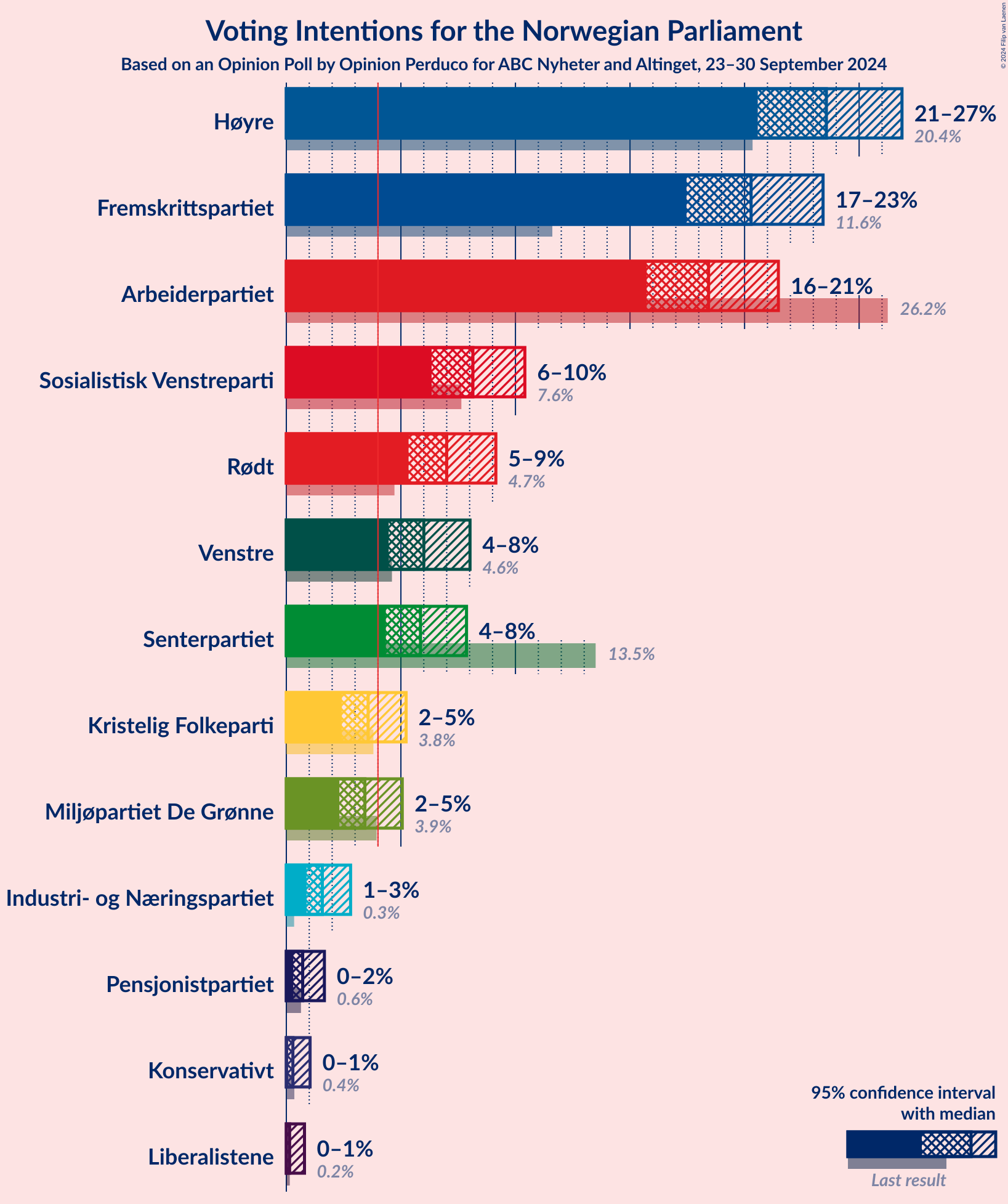 Graph with voting intentions not yet produced