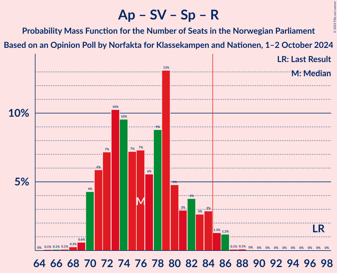 Graph with seats probability mass function not yet produced