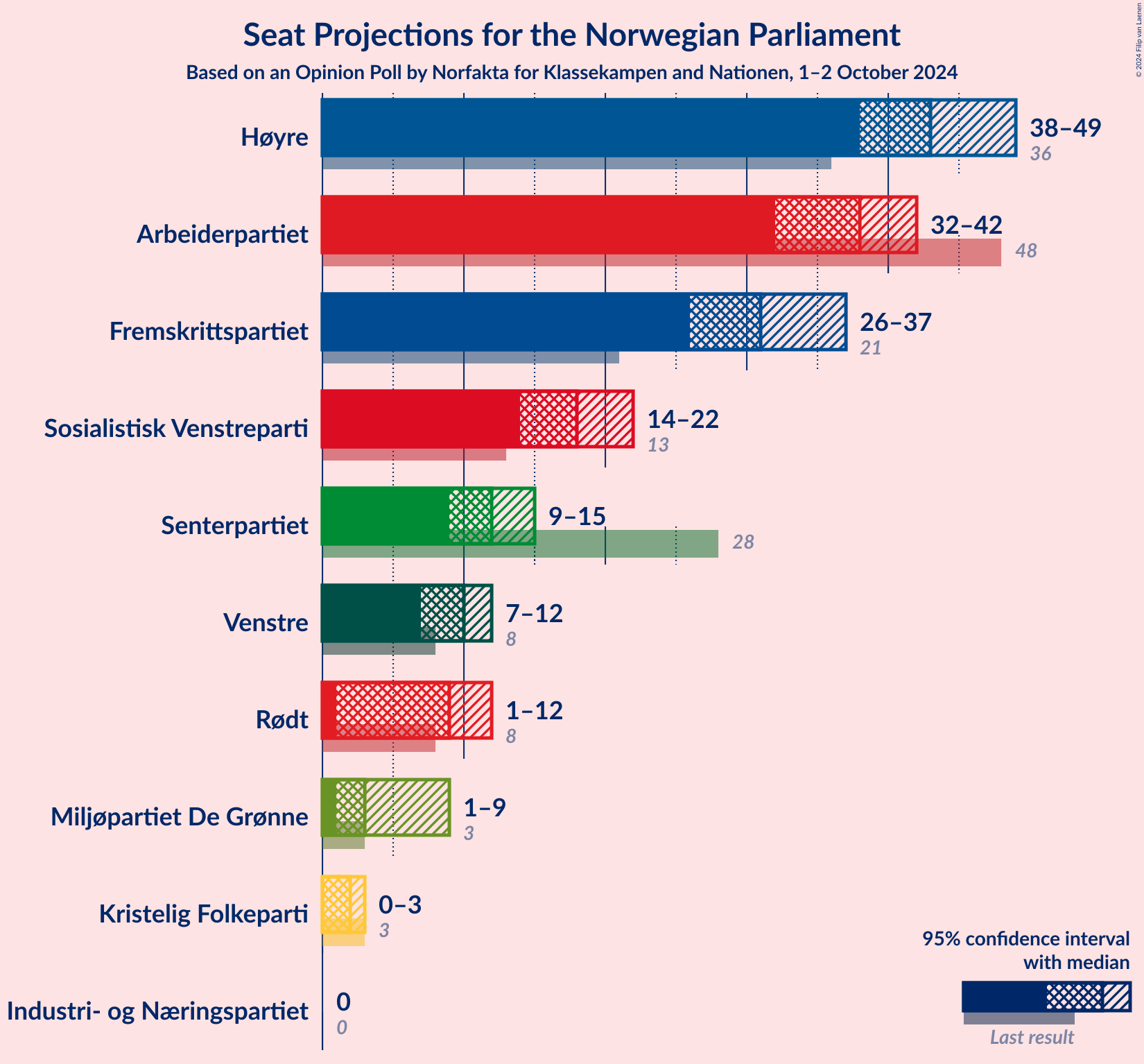 Graph with seats not yet produced