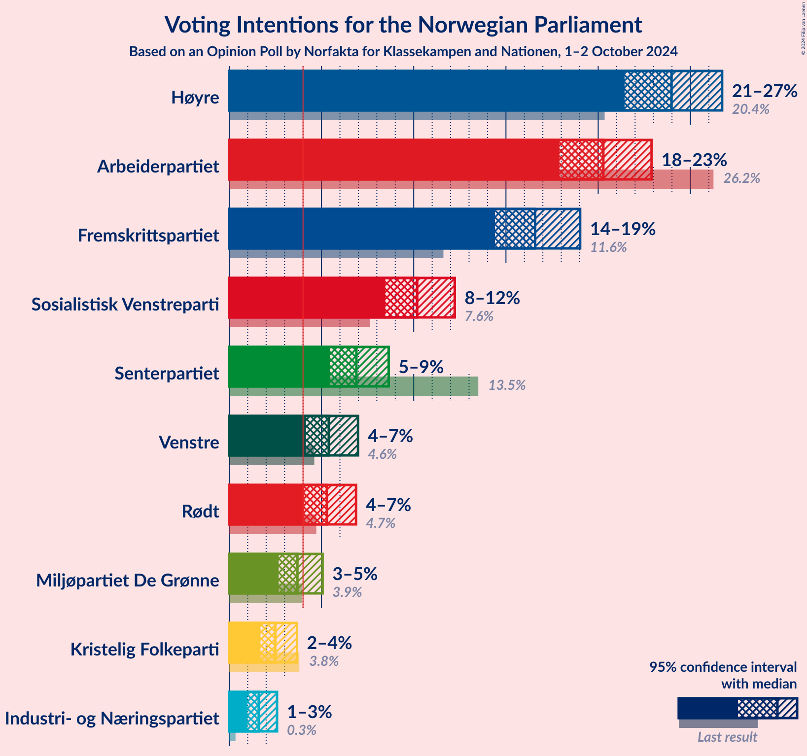 Graph with voting intentions not yet produced