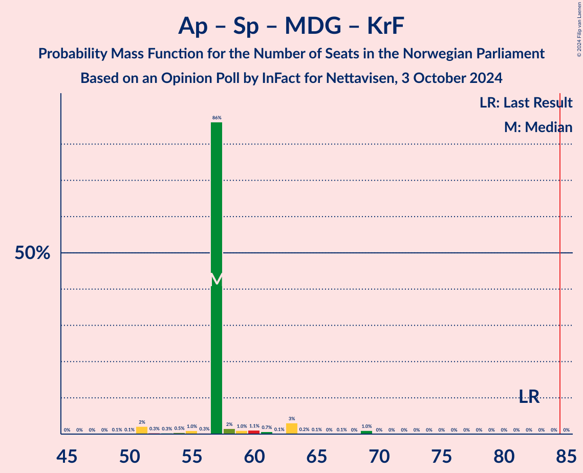 Graph with seats probability mass function not yet produced