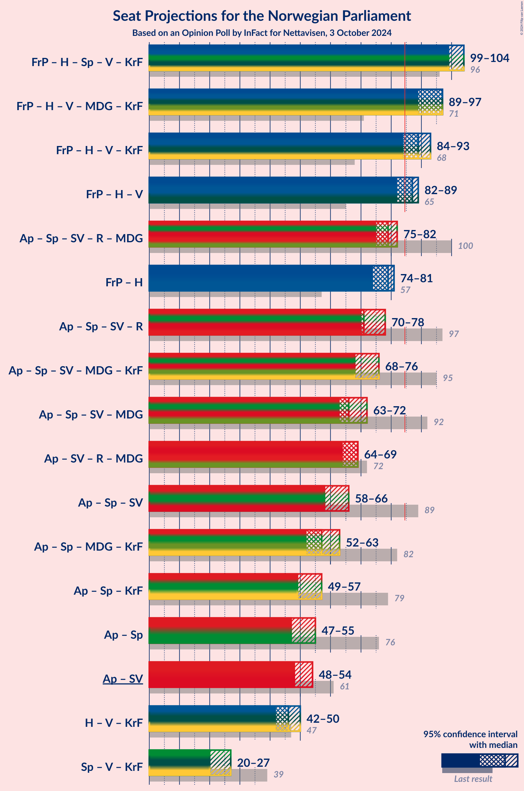 Graph with coalitions seats not yet produced