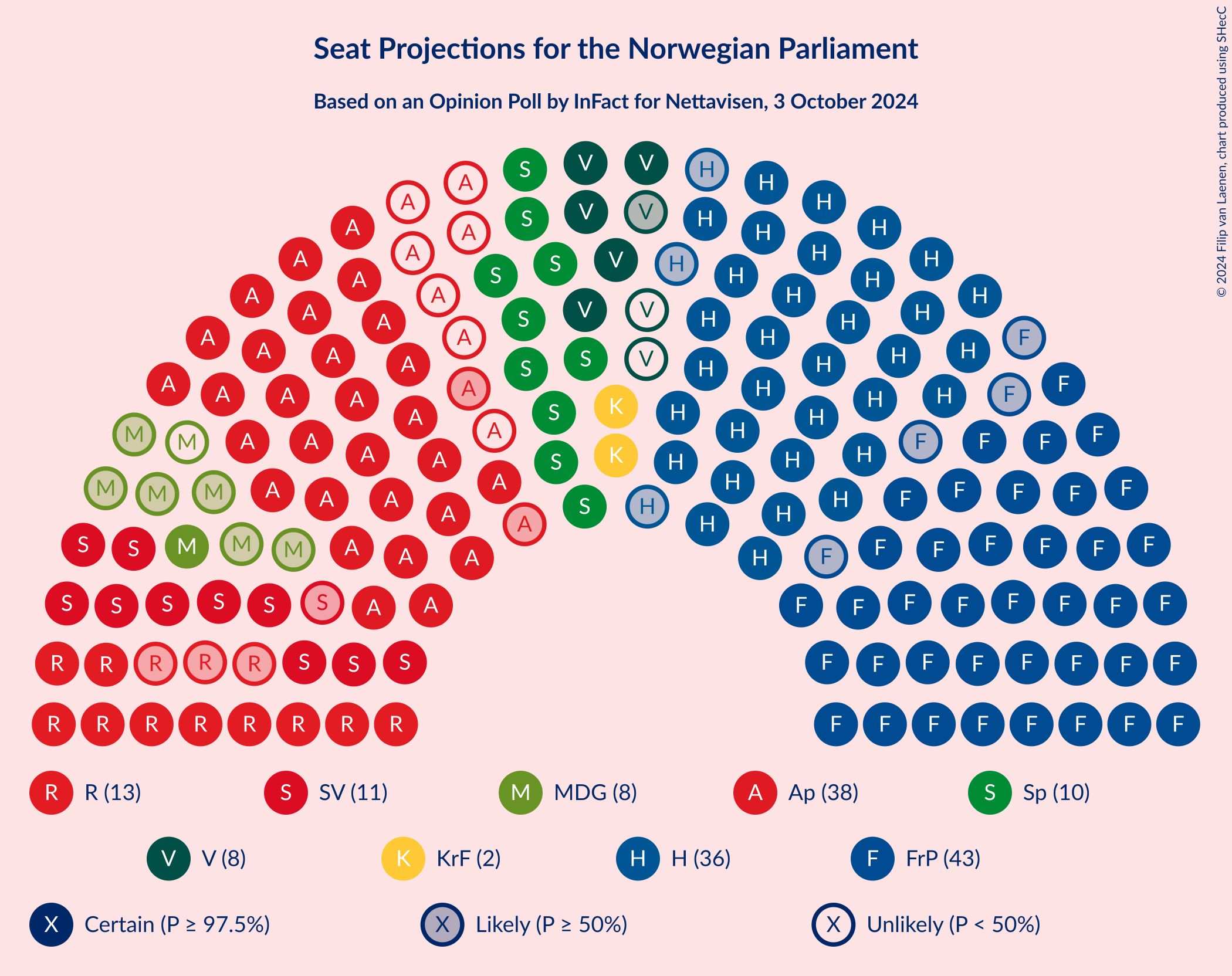 Graph with seating plan not yet produced