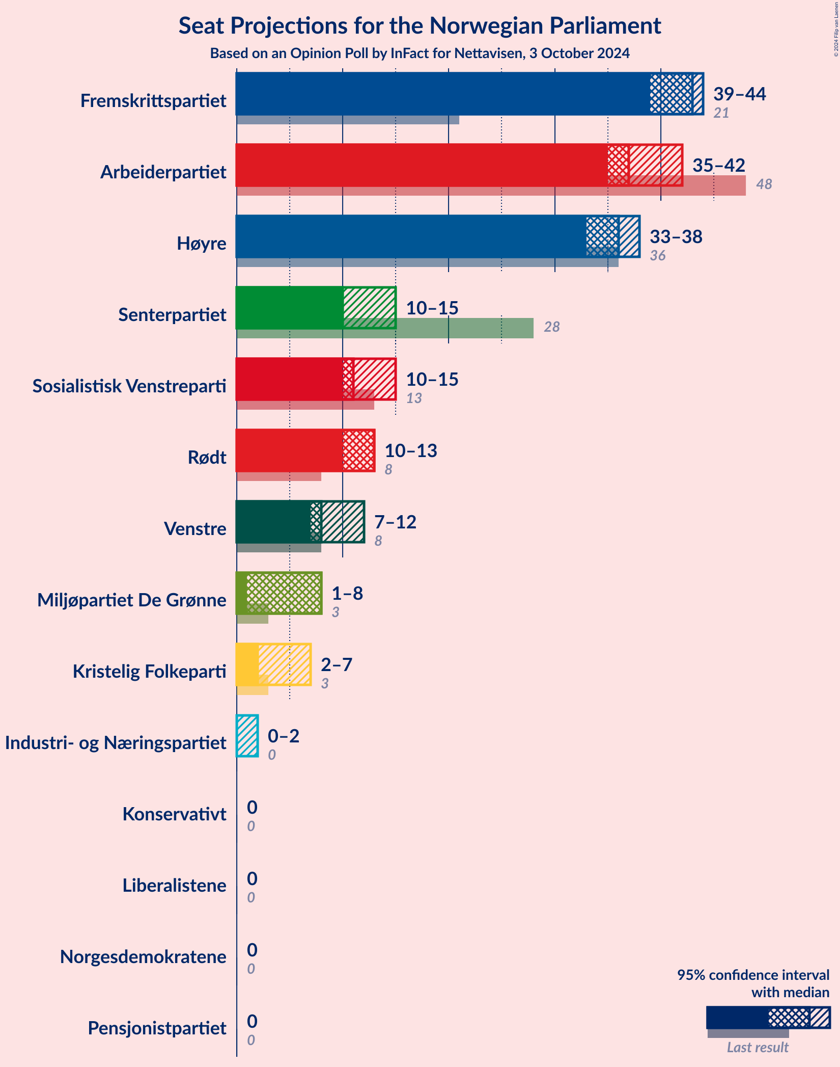 Graph with seats not yet produced