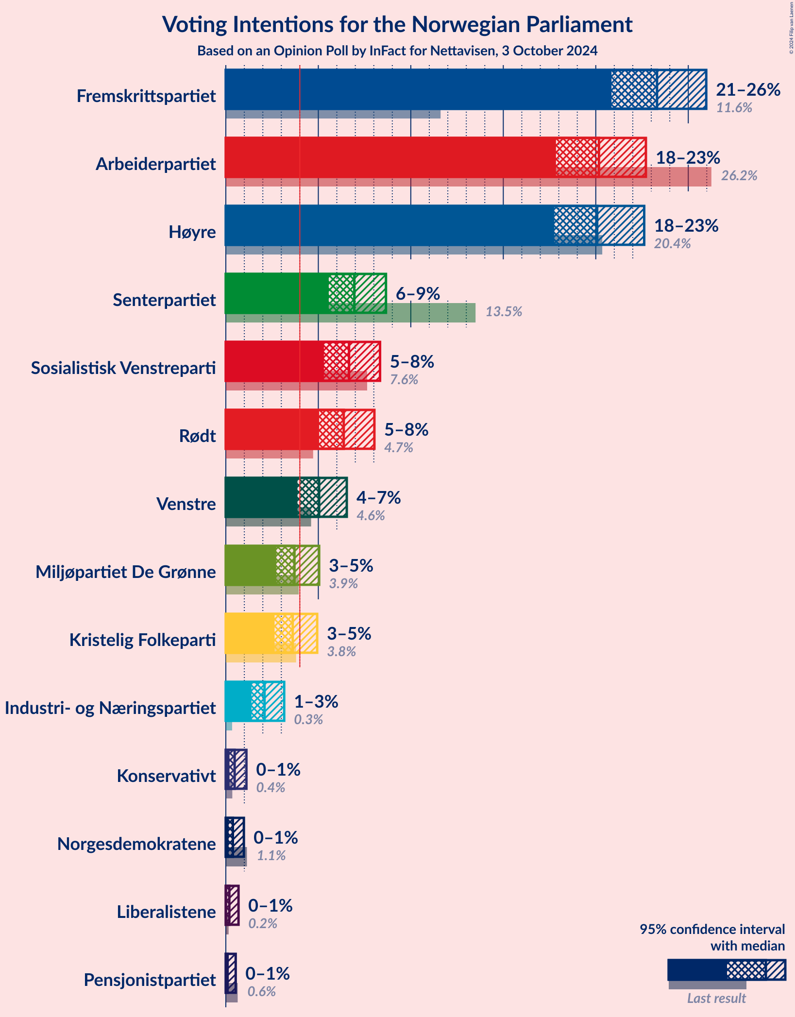 Graph with voting intentions not yet produced