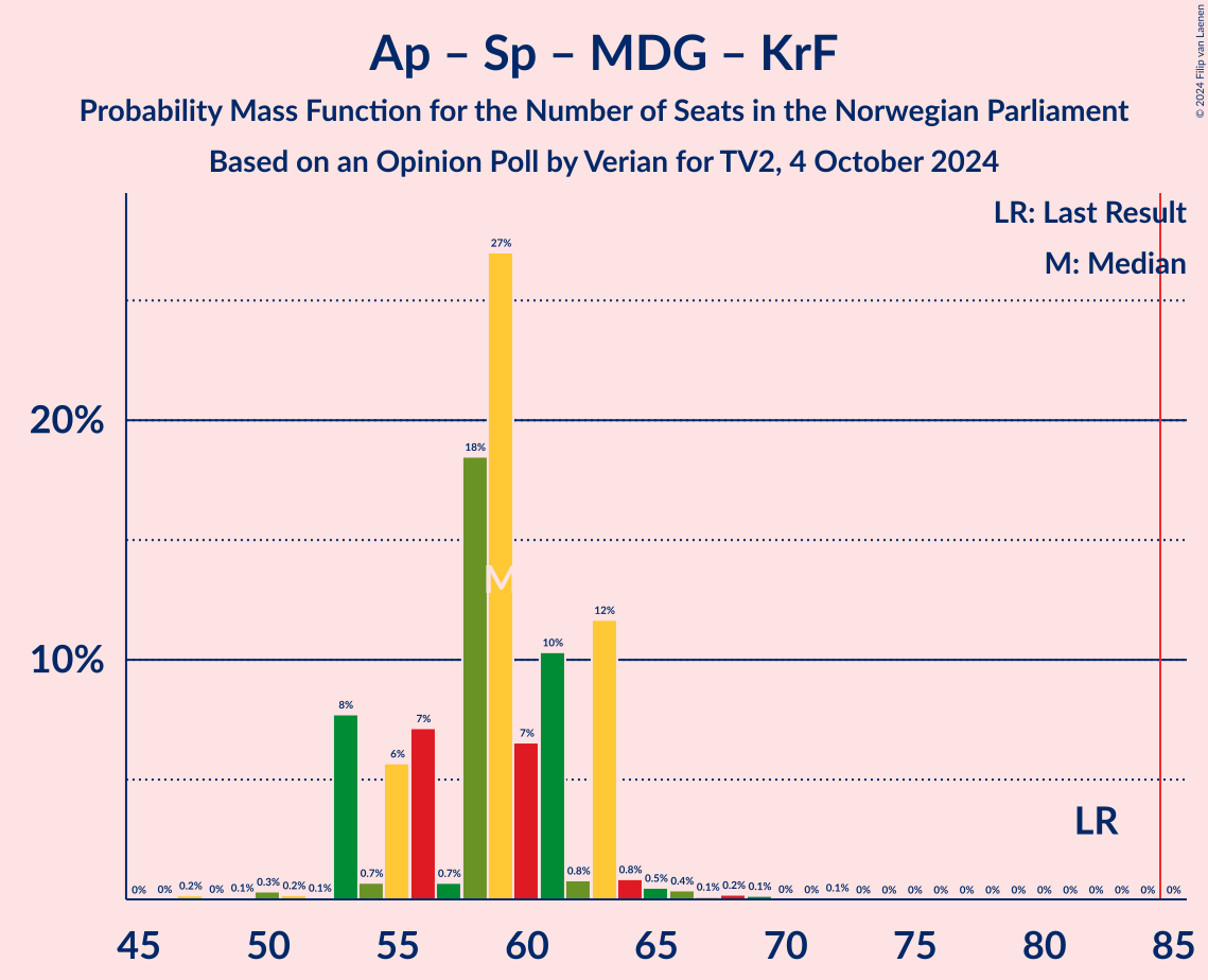 Graph with seats probability mass function not yet produced