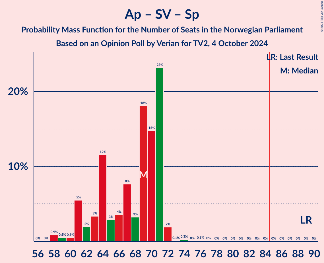 Graph with seats probability mass function not yet produced