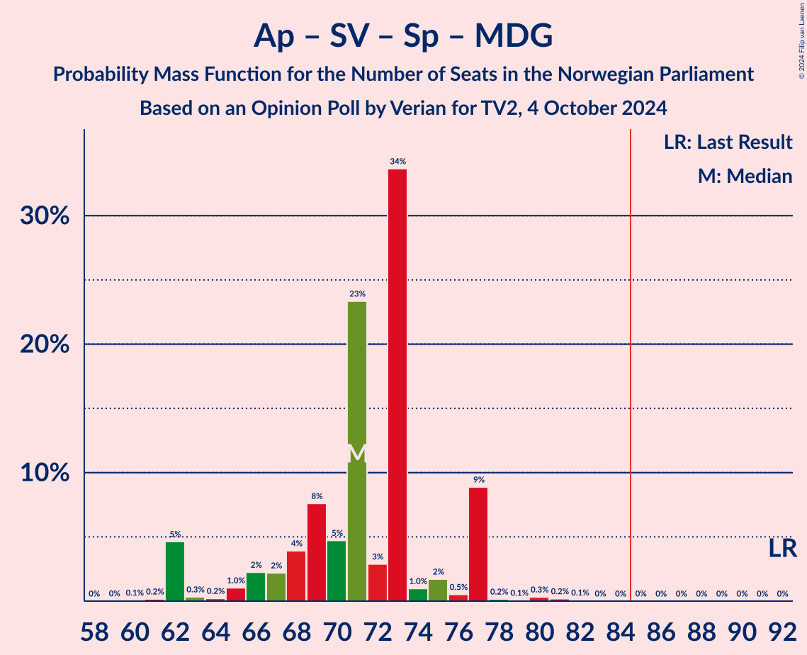 Graph with seats probability mass function not yet produced