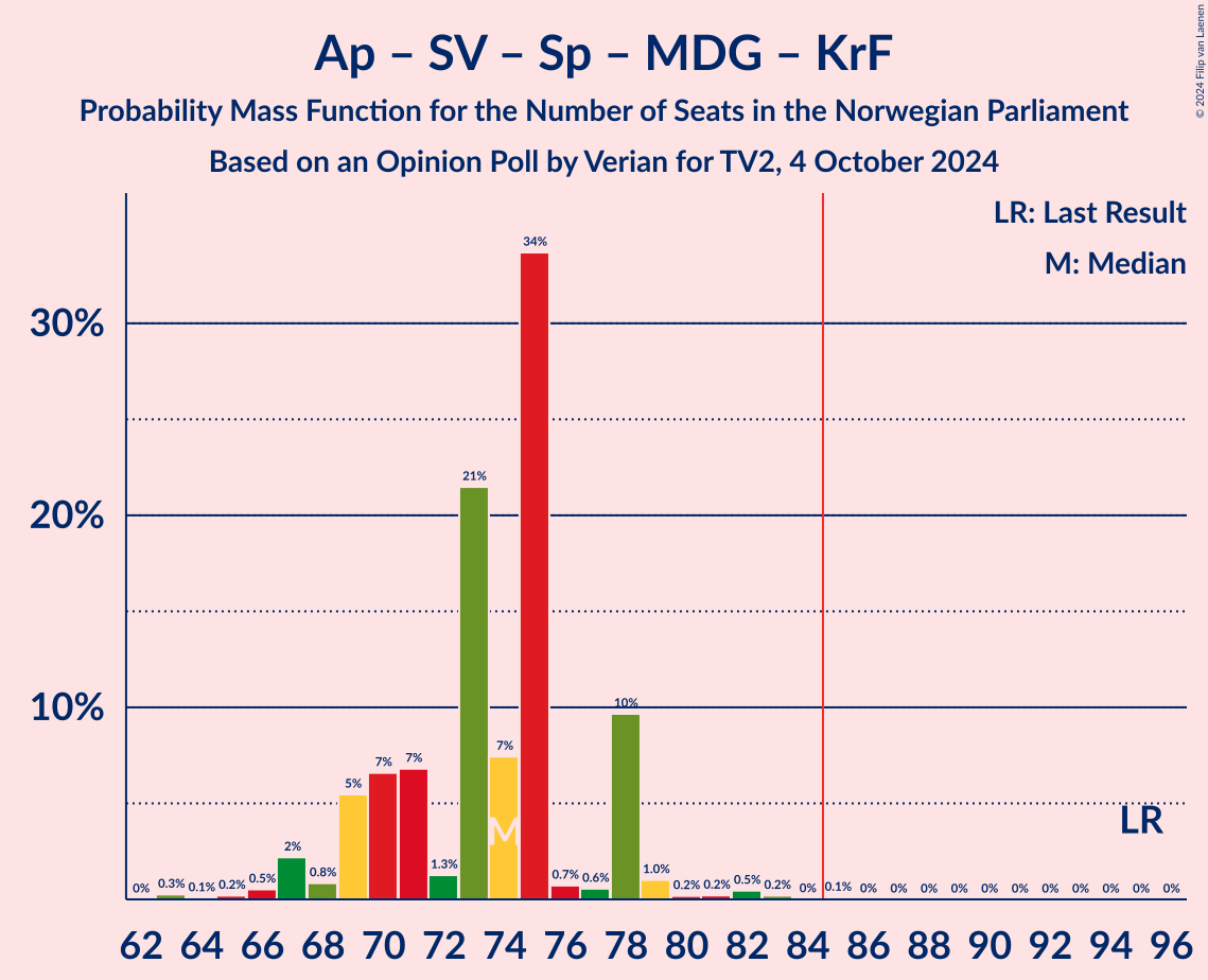 Graph with seats probability mass function not yet produced