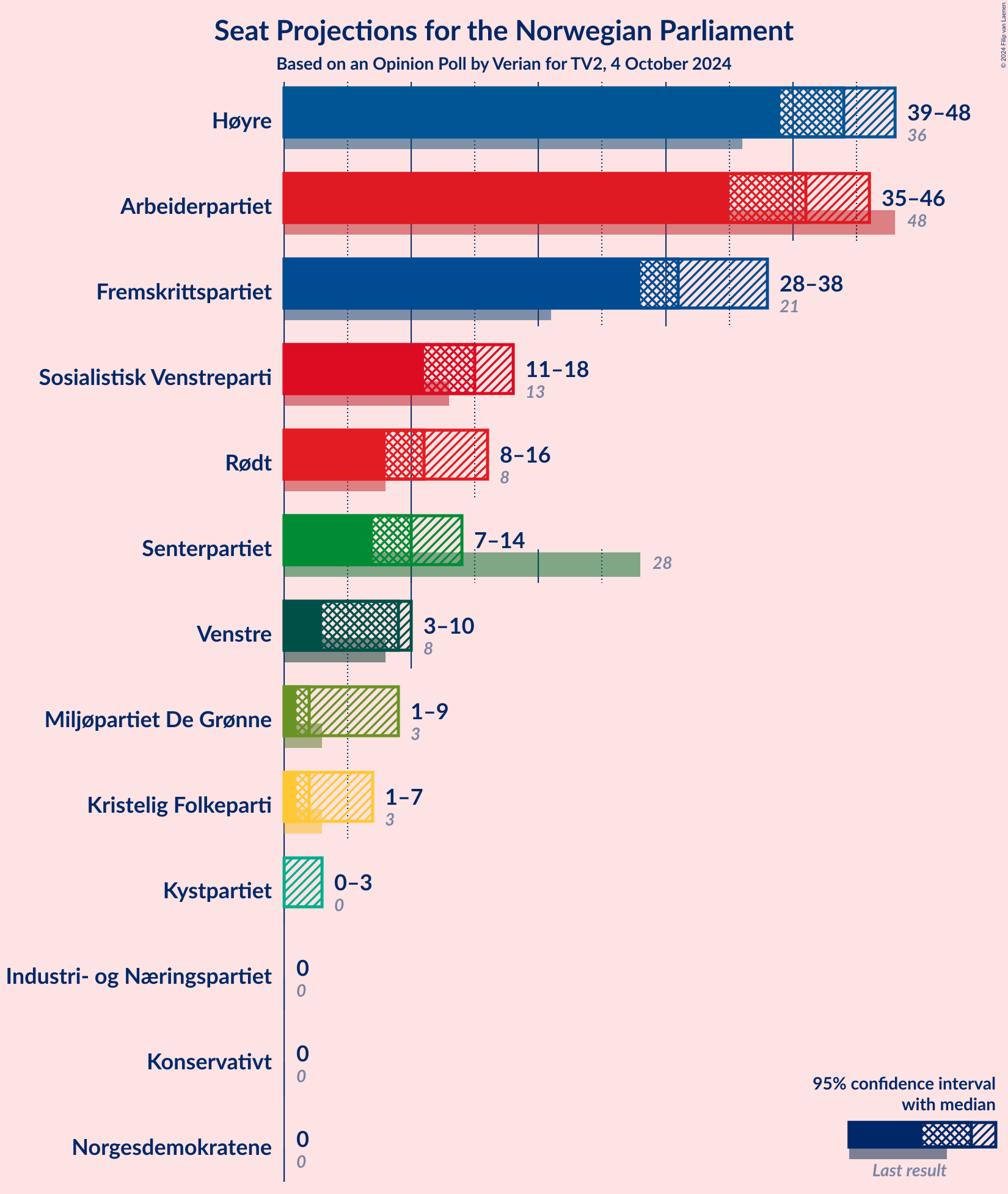 Graph with seats not yet produced