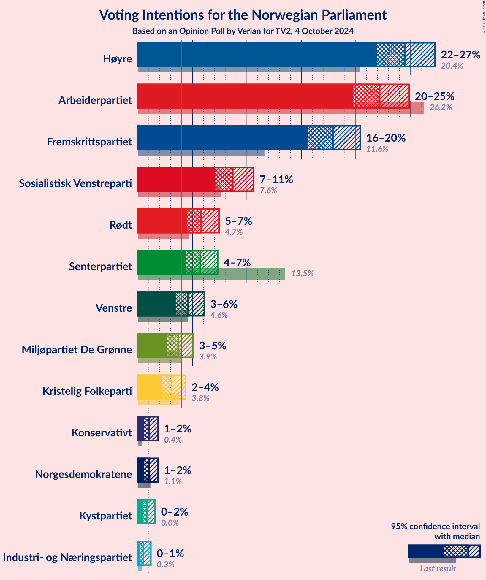 Graph with voting intentions not yet produced